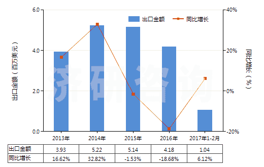 2013-2017年2月中國青霉素V制劑(包括制成零售包裝)(HS30041013)出口總額及增速統(tǒng)計